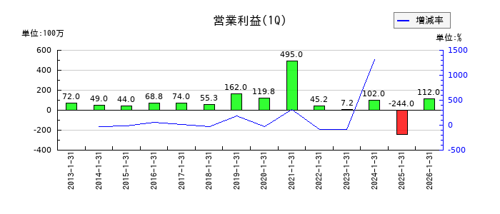 ギグワークスの第1四半期の営業利益推移