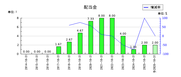 ギグワークスの年間配当金推移