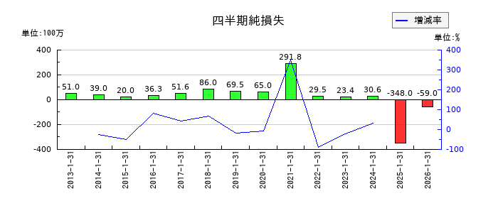ギグワークスの第1四半期の純利益推移