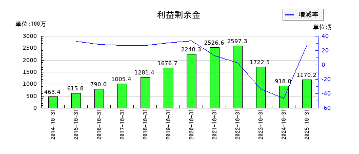 ギグワークスの利益剰余金の推移