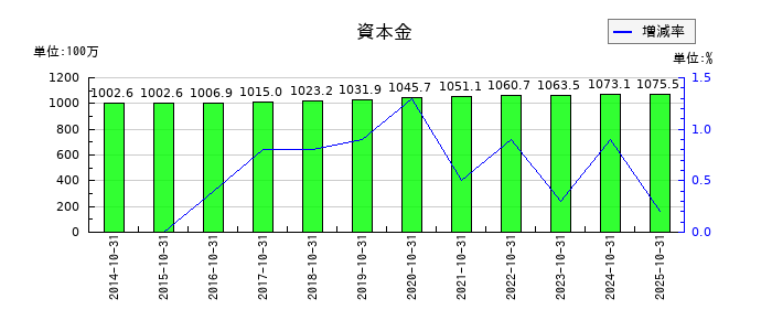 ギグワークスの資本金の推移