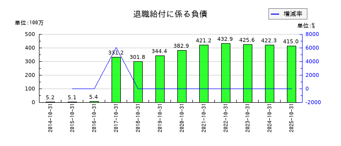 ギグワークスの退職給付に係る負債の推移