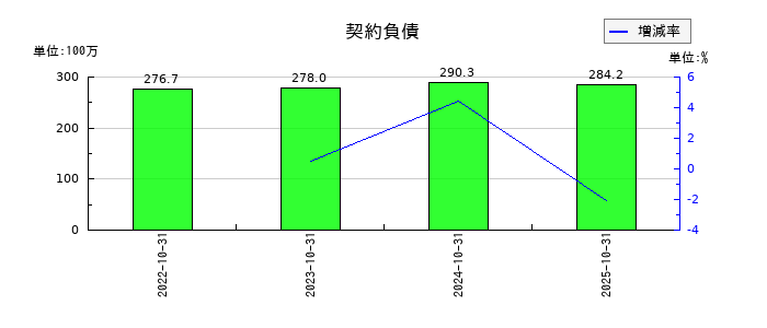 ギグワークスの契約負債の推移