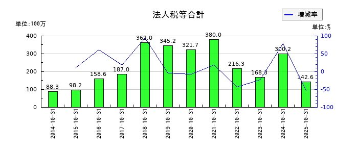 ギグワークスの法人税等合計の推移