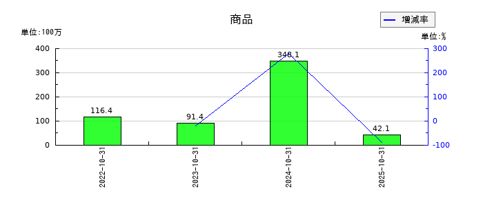 ギグワークスの商品の推移