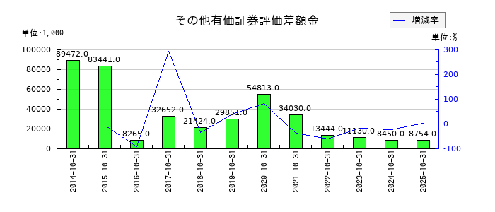 ギグワークスのその他有価証券評価差額金の推移