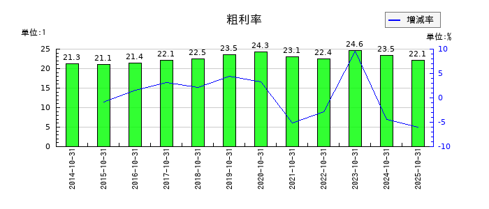 ギグワークスの粗利率の推移