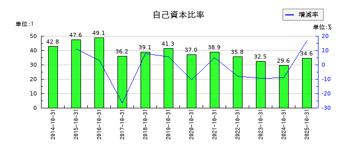 ギグワークスの自己資本比率の推移