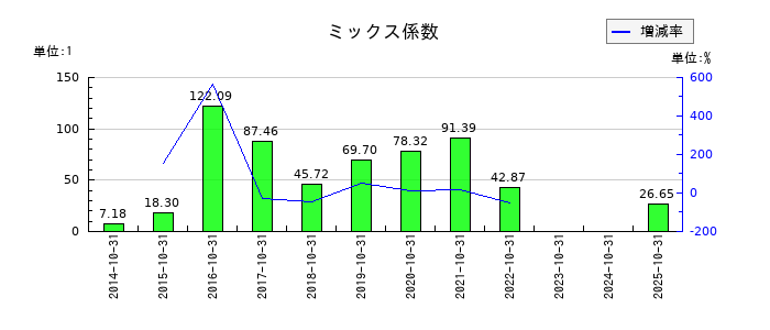 ギグワークスのミックス係数の推移