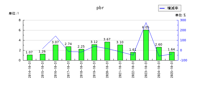 ギグワークスのpbrの推移