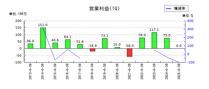サイネックスの第1四半期の営業利益推移