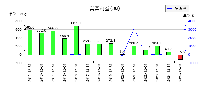 サイネックスの第3四半期の営業利益推移
