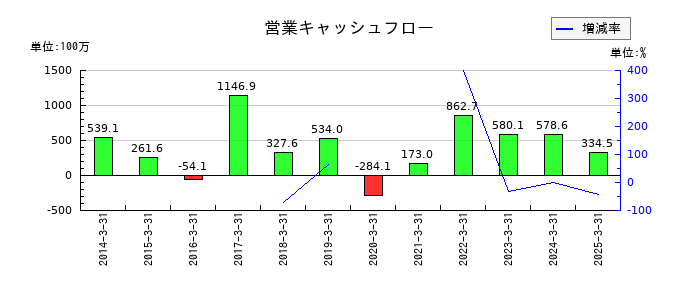 サイネックスの営業キャッシュフロー推移
