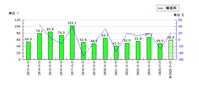 サイネックスのEPS(一株当たりの利益)推移
