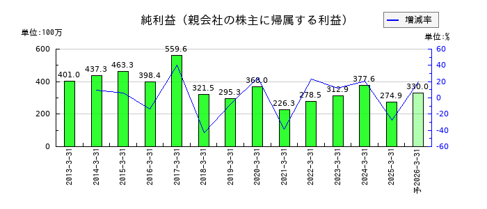 サイネックスの通期の純利益推移