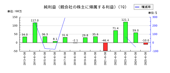 サイネックスの第1四半期の純利益推移