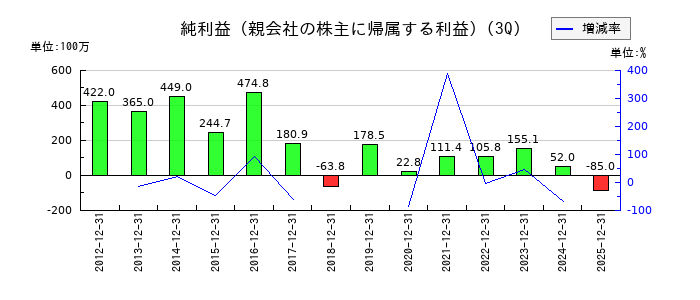 サイネックスの第3四半期の純利益推移