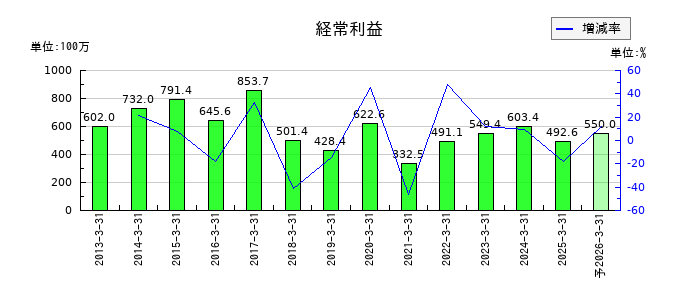 サイネックスの通期の経常利益推移