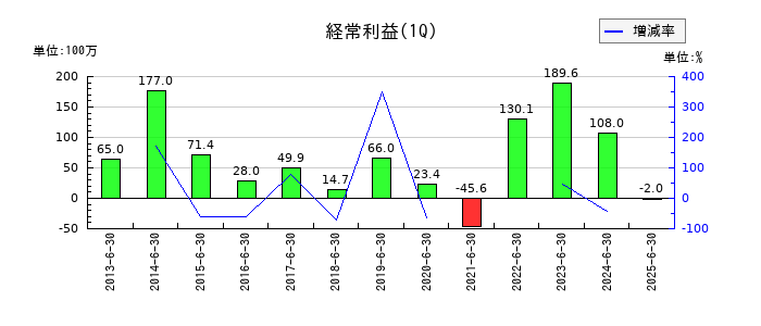 サイネックスの第1四半期の経常利益推移