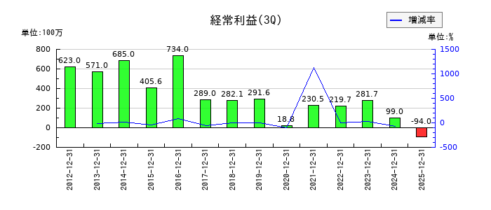 サイネックスの第3四半期の経常利益推移