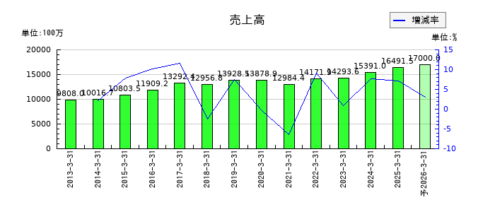 サイネックスの通期の売上高推移