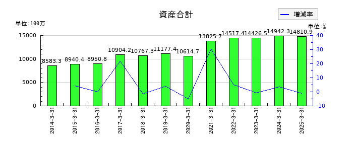 サイネックスの資産合計の推移