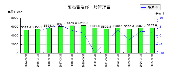 サイネックスの販売費及び一般管理費の推移