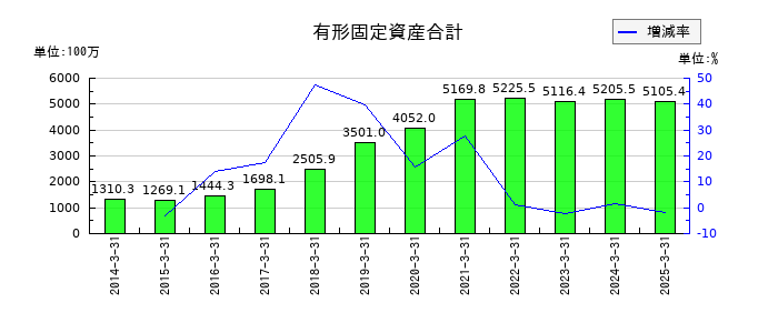 サイネックスの有形固定資産合計の推移