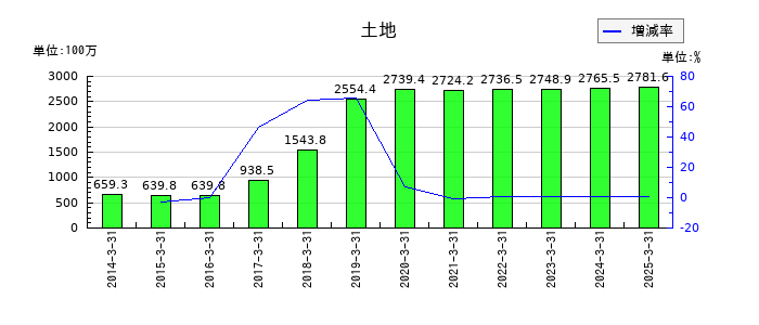 サイネックスの土地の推移