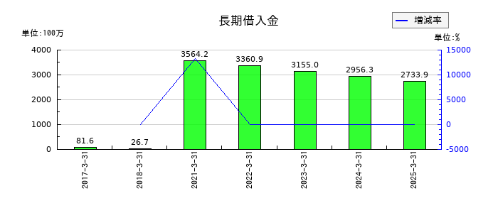 サイネックスの長期借入金の推移