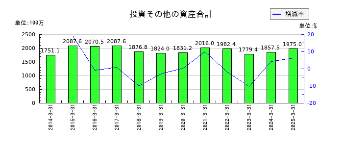 サイネックスの投資その他の資産合計の推移