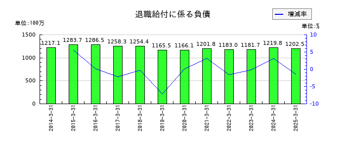 サイネックスの退職給付に係る負債の推移