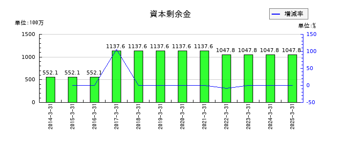 サイネックスの資本剰余金の推移