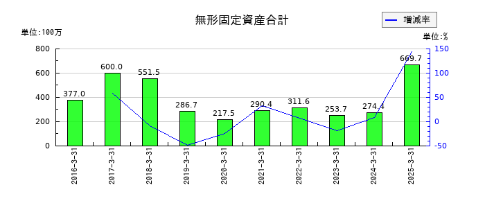 サイネックスの無形固定資産合計の推移