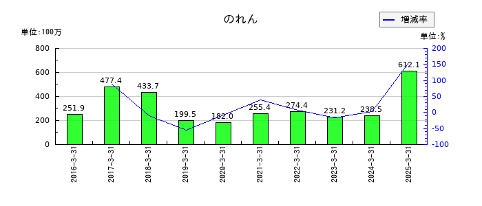 サイネックスののれんの推移