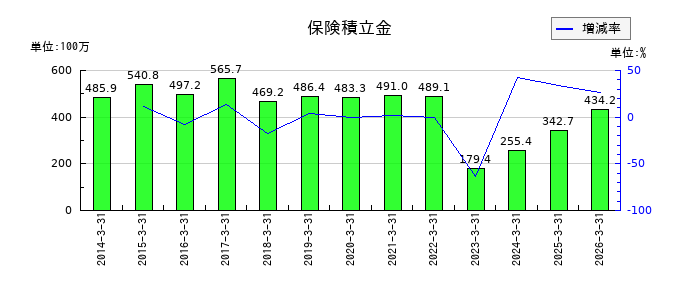 サイネックスの保険積立金の推移