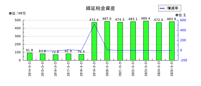 サイネックスの繰延税金資産の推移