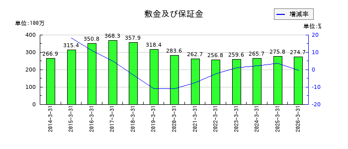 サイネックスの敷金及び保証金の推移