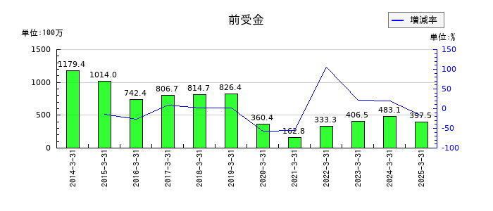 サイネックスの前受金の推移