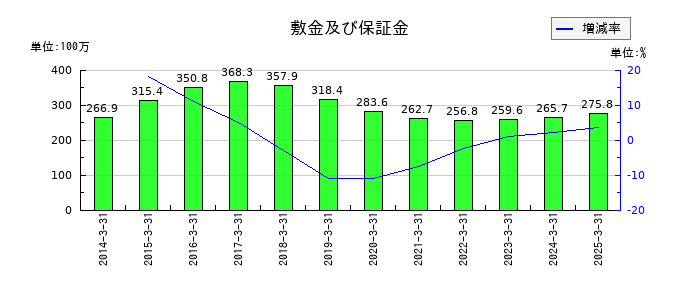 サイネックスの敷金及び保証金の推移