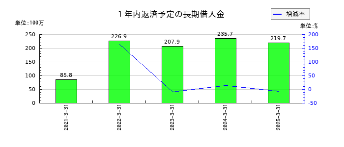 サイネックスの１年内返済予定の長期借入金の推移