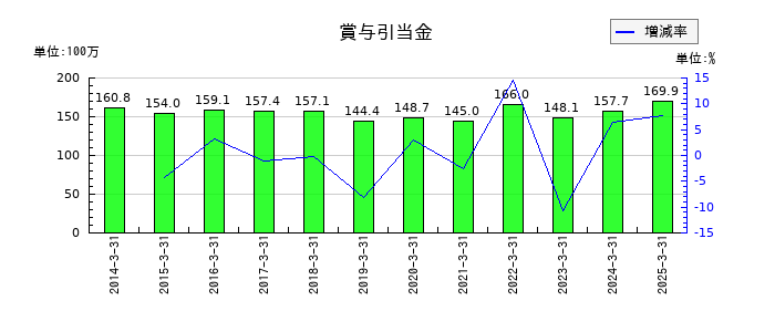 サイネックスの賞与引当金の推移