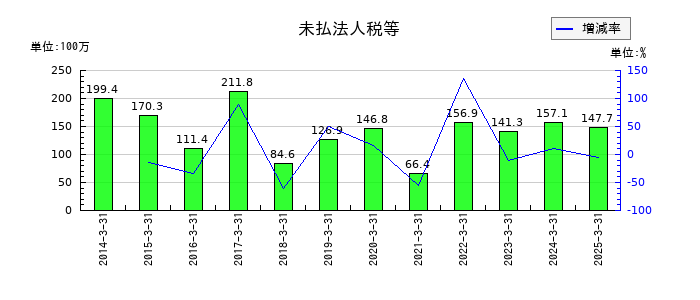 サイネックスの未払法人税等の推移