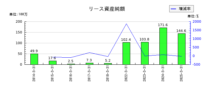 サイネックスのリース資産純額の推移