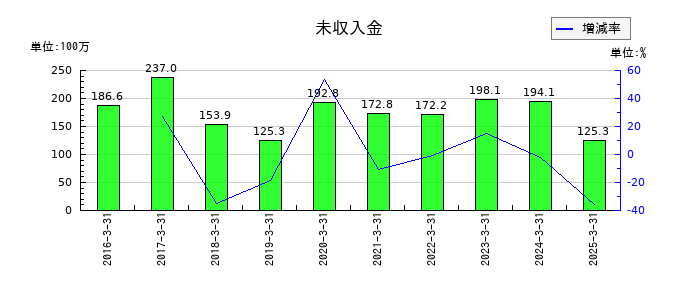 サイネックスの未収入金の推移