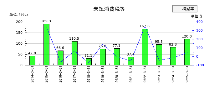 サイネックスの未払消費税等の推移
