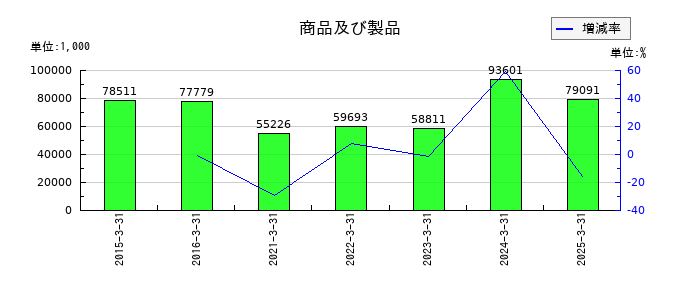 サイネックスの商品及び製品の推移