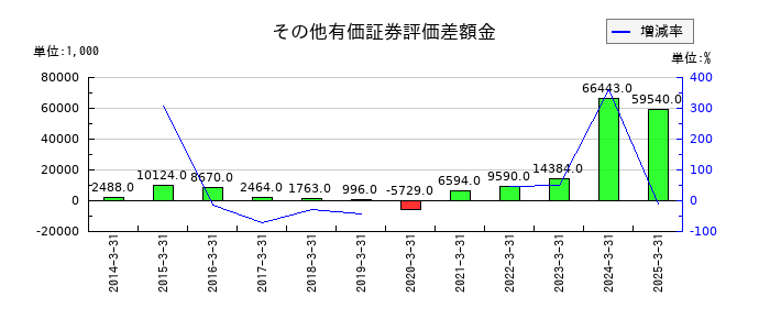 サイネックスのその他有価証券評価差額金の推移