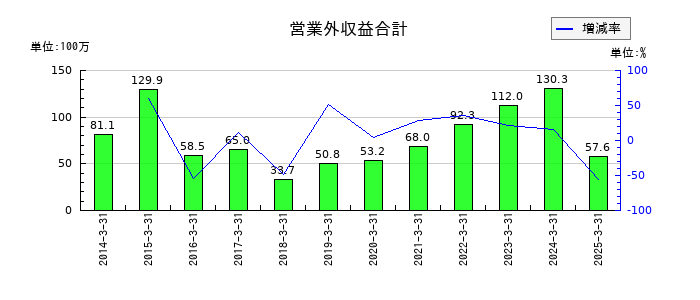 サイネックスの営業外収益合計の推移