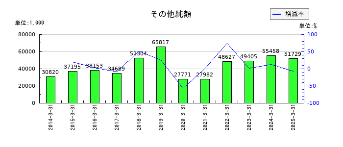 サイネックスのその他純額の推移